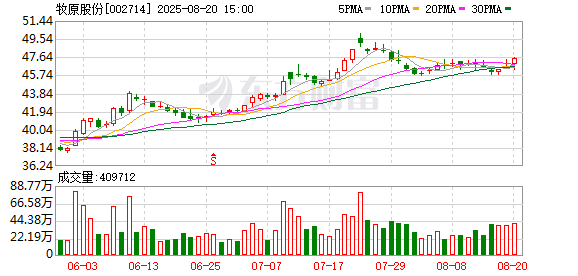 牧原股份2025半年度拟派50.02亿元红包