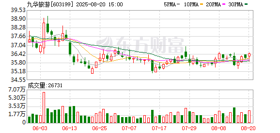 九华旅游2025年上半年净利润1.42亿元,同比增长23.96%