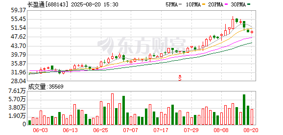 长盈通大宗交易成交6034.12万元,买方为机构专用席位