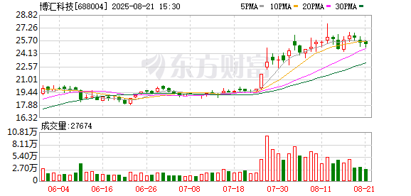 博汇科技:数码视讯减持1%公司股份,减持计划实施完毕