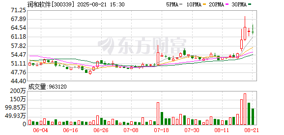 润和软件:上半年扣非归母净利润同比增长47.33%,华为生态持续赋能