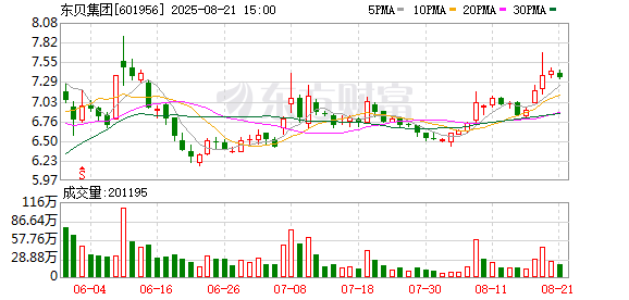 东贝集团:拟回购不低于4000万元且不超过8000万元公司股份