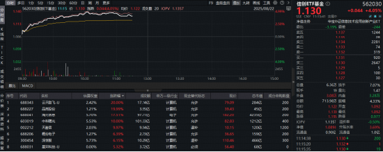 缘何狂飙?DeepSeek v3.1对信创有何影响?信创ETF基金(562030)猛拉4.8%,中科曙光登顶A股吸金榜