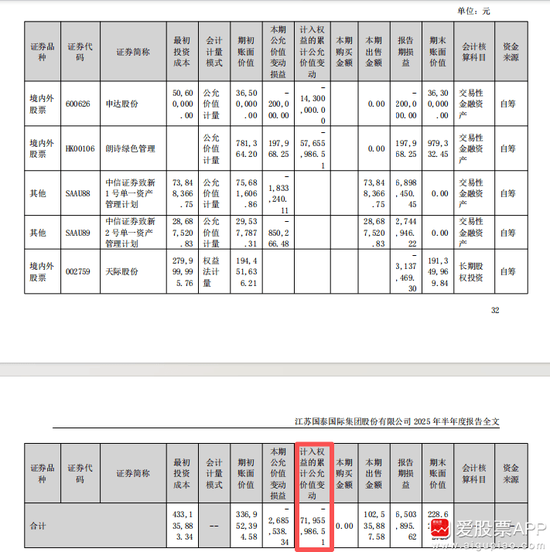 拟18亿元“炒股”!江苏国泰拟不超过18.306亿证券投资 投资者质疑为何不回购股份 近年来证券投资收益不理想