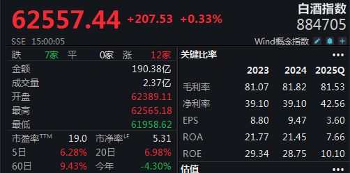 白酒股大反攻,指数一周狂飙6.28%!为何口子窖独自“掉队”?