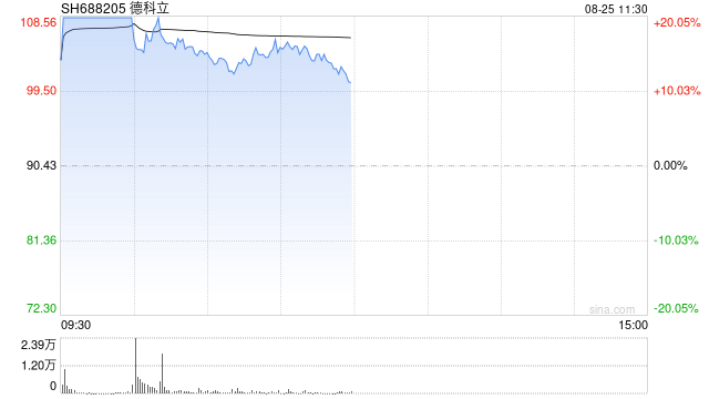 稀土板块飙涨,芯片股持续火热,寒武纪继续走高!德科立、金力永磁,20%涨停