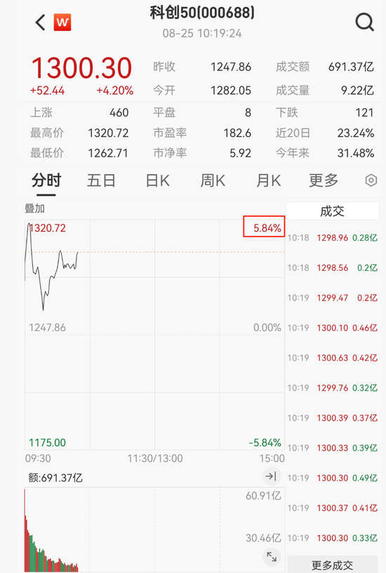 稀土板块飙涨,芯片股持续火热,寒武纪继续走高!德科立、金力永磁,20%涨停