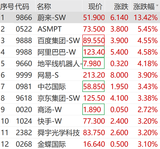 稀土板块飙涨,芯片股持续火热,寒武纪继续走高!德科立、金力永磁,20%涨停