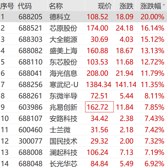 稀土板块飙涨,芯片股持续火热,寒武纪继续走高!德科立、金力永磁,20%涨停