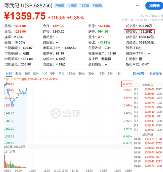 稀土板块飙涨,芯片股持续火热,寒武纪继续走高!德科立、金力永磁,20%涨停