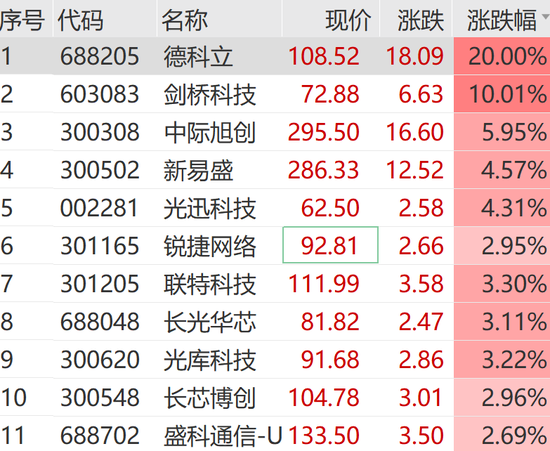 稀土板块飙涨,芯片股持续火热,寒武纪继续走高!德科立、金力永磁,20%涨停