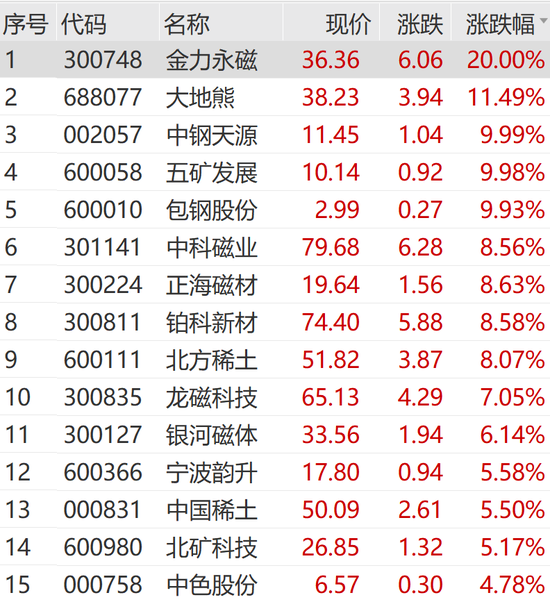 稀土板块飙涨,芯片股持续火热,寒武纪继续走高!德科立、金力永磁,20%涨停