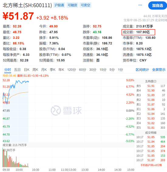 稀土板块飙涨,芯片股持续火热,寒武纪继续走高!德科立、金力永磁,20%涨停