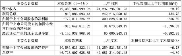 江淮汽车上半年净亏逾7亿元:高端新能源车项目尚无规模效益