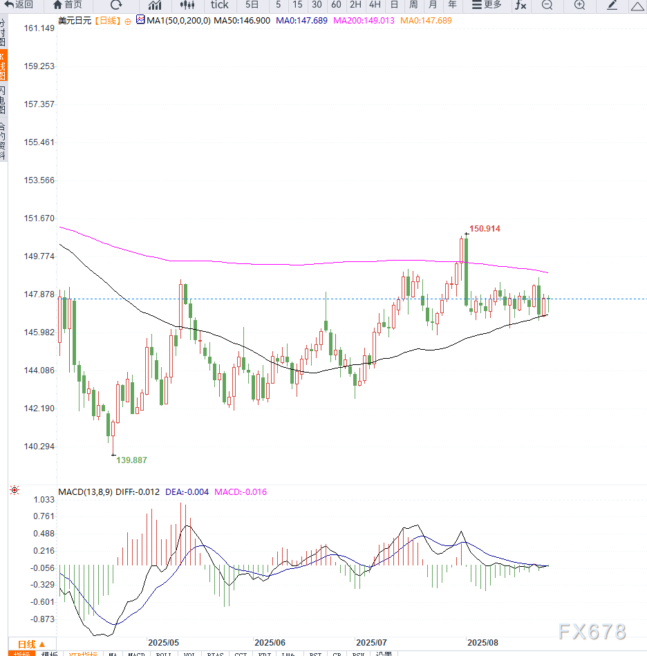 特朗普威胁调整美联储与关税政策,美元承压下跌,日元受益走强