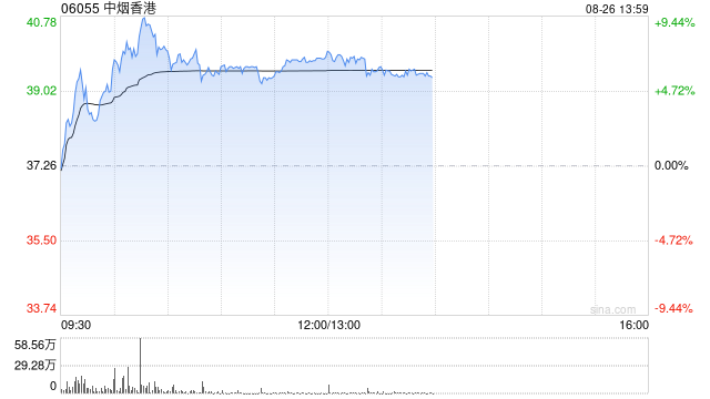 中烟香港盘中涨超9%刷新上市新高 华泰证券维持“买入”评级