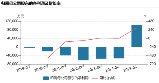 寒武纪最新业绩公布,营收暴增超43倍!“寒王”又迎历史性时刻