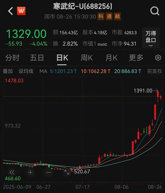 寒武纪最新业绩公布,营收暴增超43倍!“寒王”又迎历史性时刻