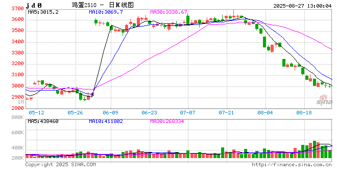 卓创资讯:鸡蛋供应内压持续增加 后期或迎来小幅缓解