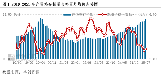 卓创资讯:鸡蛋供应内压持续增加 后期或迎来小幅缓解