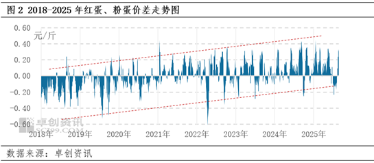 卓创资讯:鸡蛋供应内压持续增加 后期或迎来小幅缓解