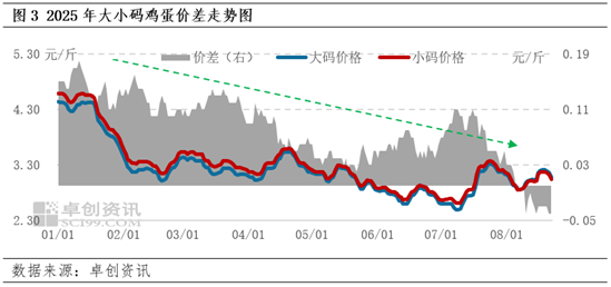 卓创资讯:鸡蛋供应内压持续增加 后期或迎来小幅缓解