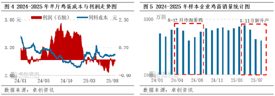卓创资讯:鸡蛋供应内压持续增加 后期或迎来小幅缓解
