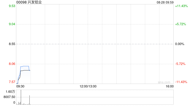 兴发铝业发布中期业绩 股东应占溢利2.71亿元同比减少28.41%