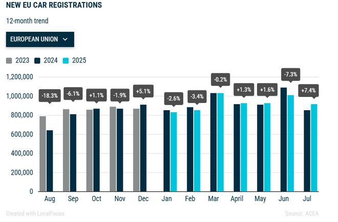 欧洲车市回暖 但特斯拉(TSLA.US)销量大降40% 市场份额被比亚迪超越