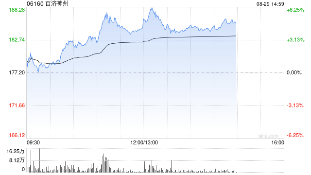 百济神州午后涨超4% 中期净利润9559万美元