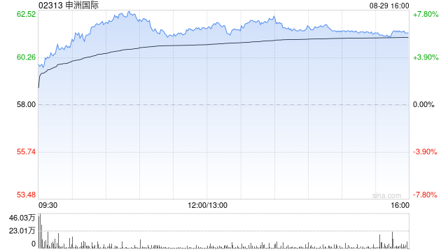 大和:降申洲国际目标价至80港元 重申“买入”评级