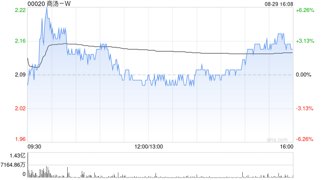 高盛:升商汤-W评级至“买入”目标价升至2.72港元00