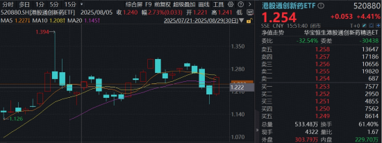 王者归来!高纯度+高弹性标的——港股通创新药ETF(520880)放量涨超4%,机构重申牛市核心赛道