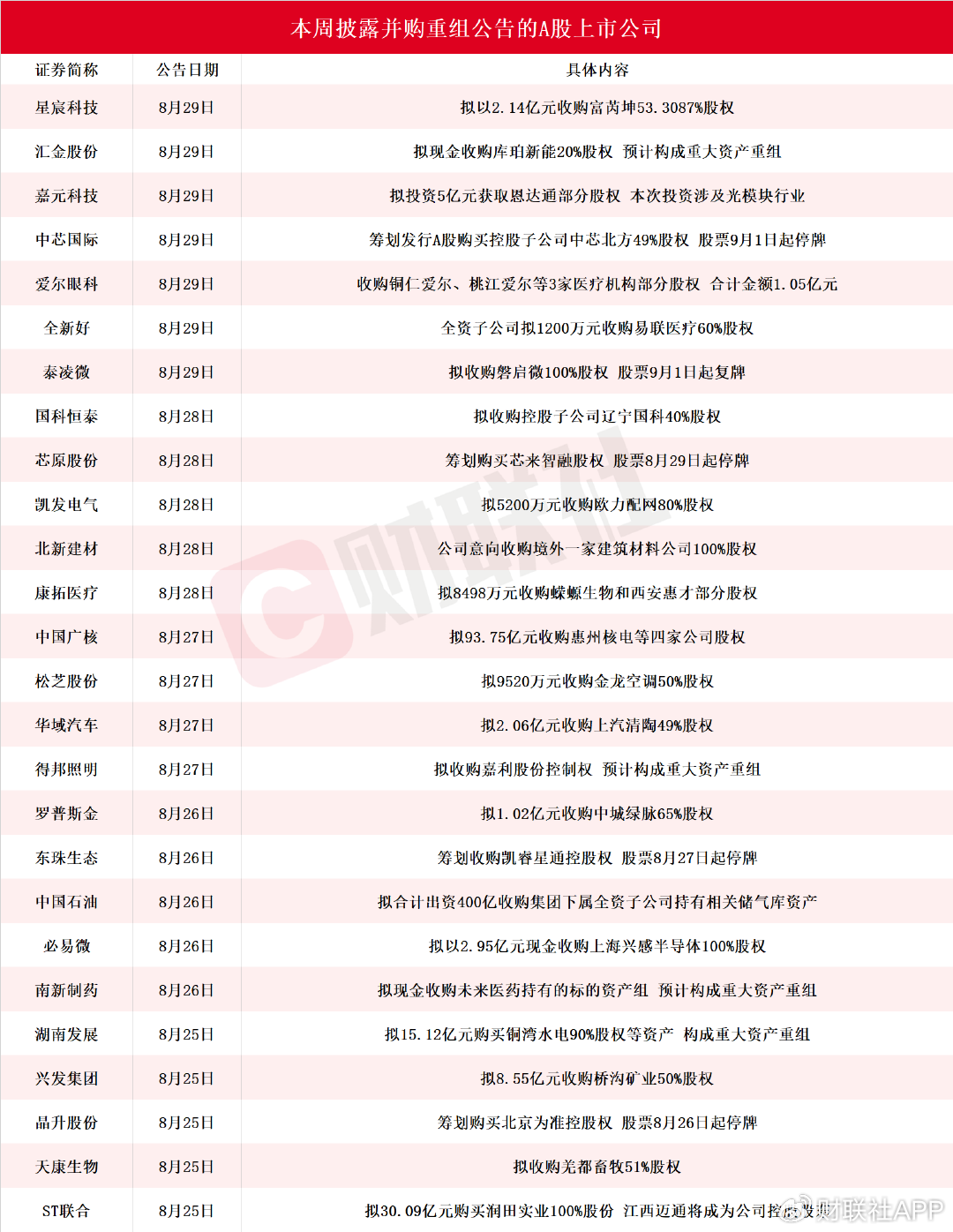 本周披露并购重组进展的A股名单一览