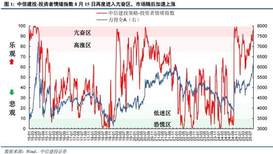 中信建投:情绪亢奋但未见顶,哪段历史行情可供参考?