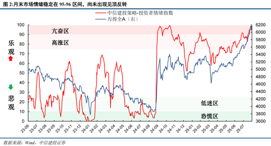 中信建投:情绪亢奋但未见顶,哪段历史行情可供参考?