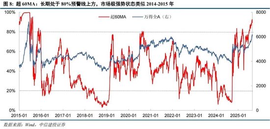 中信建投:情绪亢奋但未见顶,哪段历史行情可供参考?