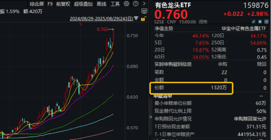 稀土领涨，黄金&铜业跟上！有色龙头ETF（159876）大涨近3%刷新阶段新高，获资金净申购1320万份！