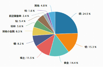稀土领涨，黄金&铜业跟上！有色龙头ETF（159876）大涨近3%刷新阶段新高，获资金净申购1320万份！