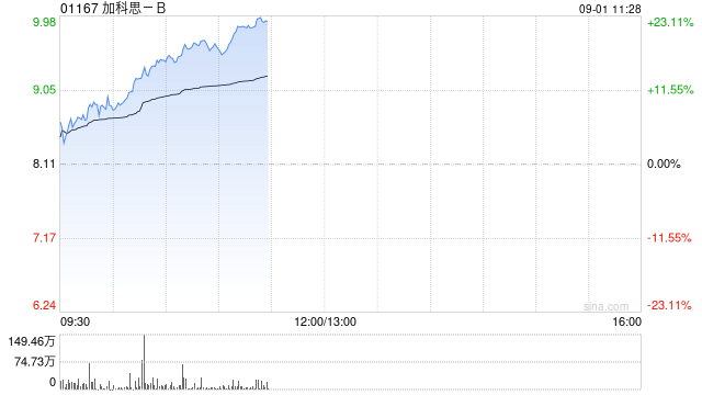 加科思-B绩后涨逾17% 公司中期收入增加至近4570万元