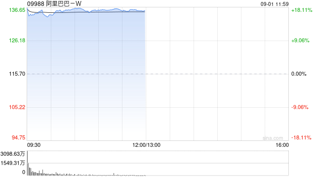 中金:维持阿里巴巴-W跑赢行业评级 目标价147港元