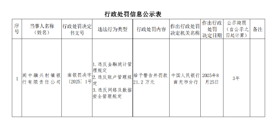 阆中融兴村镇银行被罚21.2万元:违反金融统计管理规定等