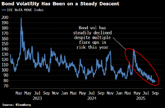 美国财政部正在国债市场点燃一场“野火”