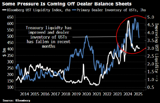 美国财政部正在国债市场点燃一场“野火”