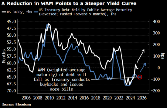 美国财政部正在国债市场点燃一场“野火”