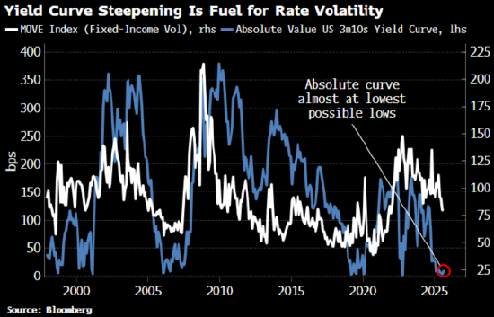 美国财政部正在国债市场点燃一场“野火”