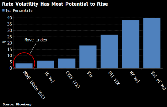 美国财政部正在国债市场点燃一场“野火”