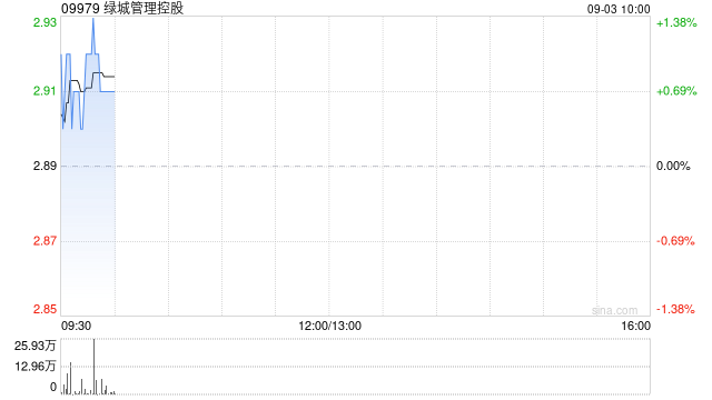 绿城管理控股9月2日斥资86.4万港元回购30万股