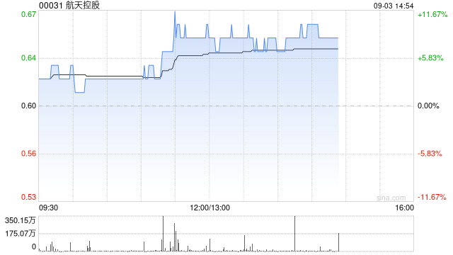 航天控股盘中涨超11% 上半年收入同比增超10%