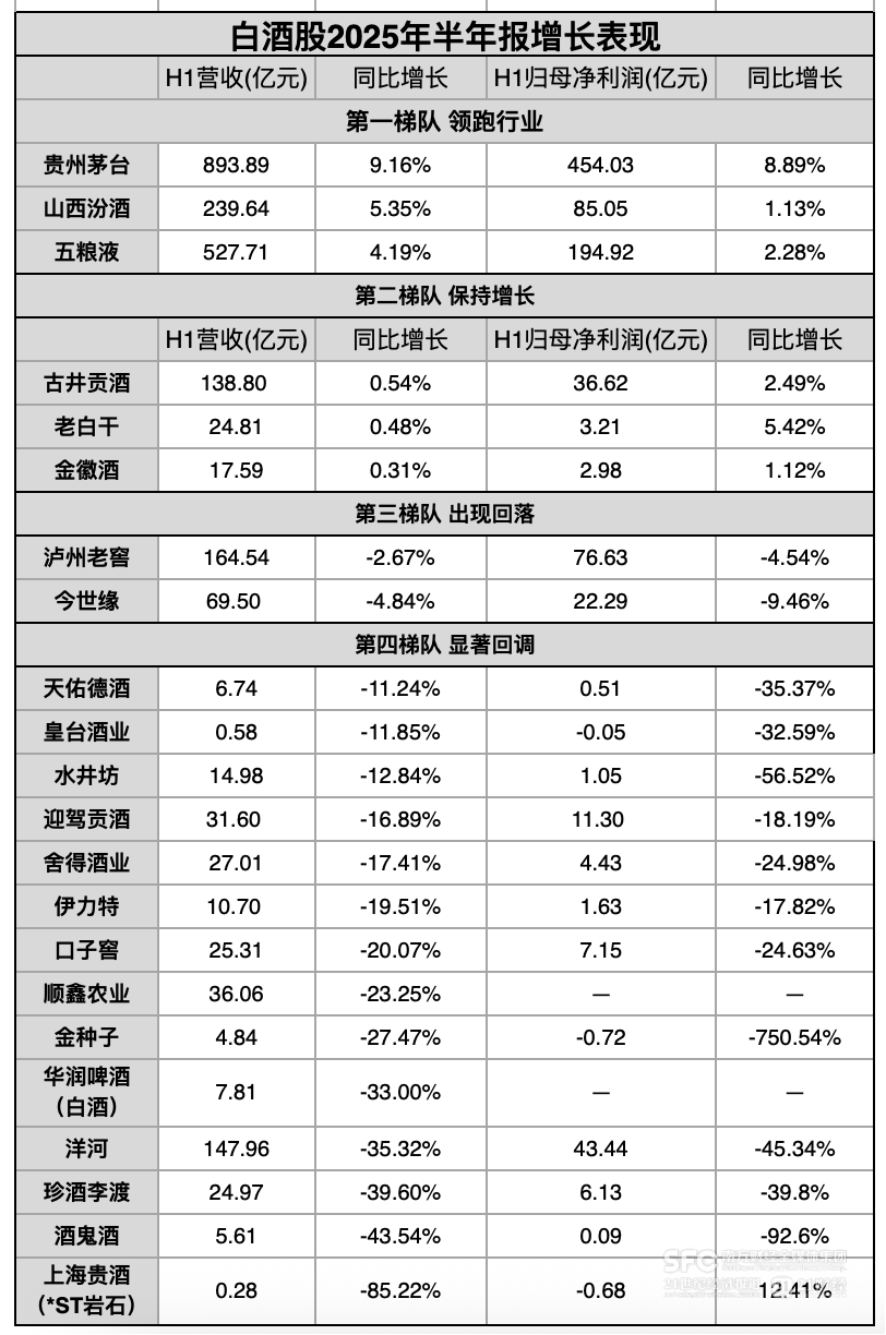 二季度迎驾贡酒、今世缘、珍酒李渡等17家白酒企业营收下滑